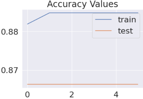 plotting the model performance