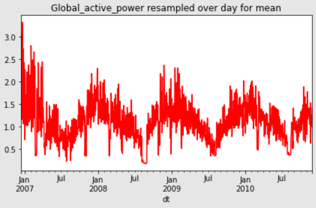 Mean Global active power