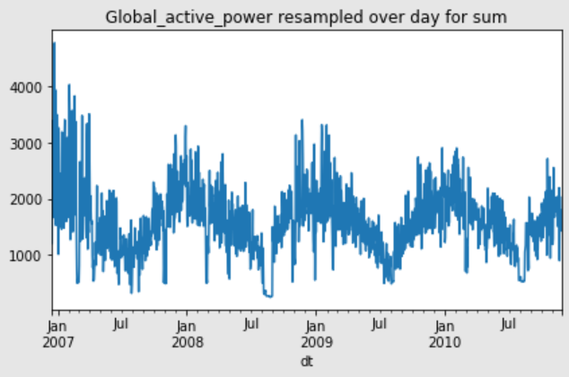 Sum Global active power